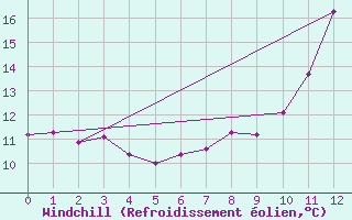 Courbe du refroidissement olien pour Bailleul-Le-Soc (60)