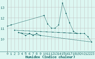 Courbe de l'humidex pour Cap Mele (It)