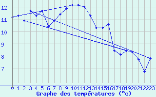 Courbe de tempratures pour Laqueuille (63)