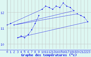 Courbe de tempratures pour Marham