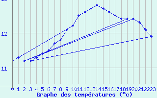 Courbe de tempratures pour Saffr (44)