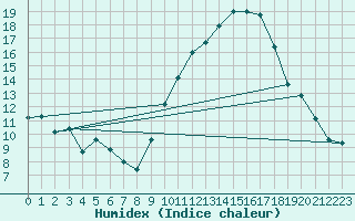 Courbe de l'humidex pour Valleroy (54)