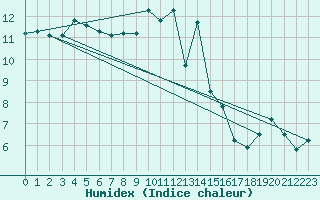 Courbe de l'humidex pour S. Giovanni Teatino