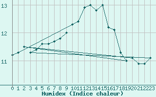 Courbe de l'humidex pour Ouessant (29)