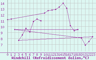 Courbe du refroidissement olien pour Bamberg