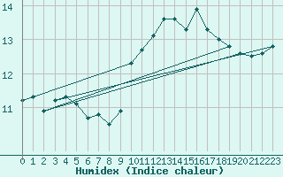 Courbe de l'humidex pour Corsept (44)