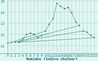 Courbe de l'humidex pour Lannion (22)