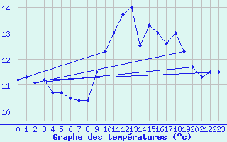 Courbe de tempratures pour Ouessant (29)