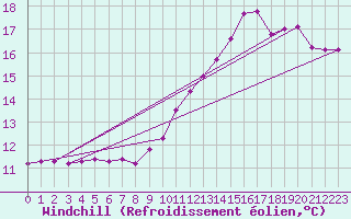 Courbe du refroidissement olien pour Landser (68)
