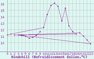 Courbe du refroidissement olien pour Sablires Oara (07)