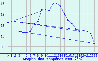 Courbe de tempratures pour Dellach Im Drautal