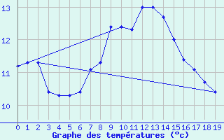 Courbe de tempratures pour Dellach Im Drautal