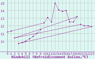 Courbe du refroidissement olien pour Aberporth