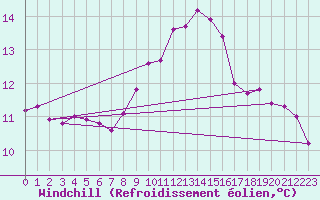 Courbe du refroidissement olien pour Saint-Maximin-la-Sainte-Baume (83)