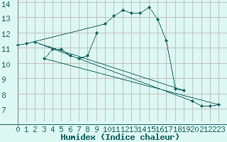 Courbe de l'humidex pour Trawscoed