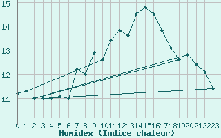 Courbe de l'humidex pour Michelstadt-Vielbrunn