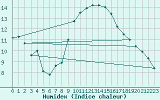 Courbe de l'humidex pour Istres (13)