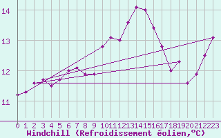 Courbe du refroidissement olien pour Saint-Paul-lez-Durance (13)