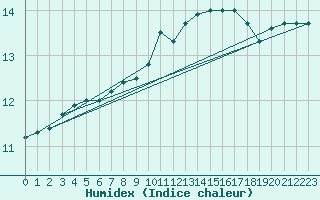 Courbe de l'humidex pour Quimperl (29)