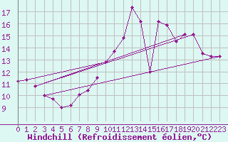 Courbe du refroidissement olien pour Saint-Cast-le-Guildo (22)