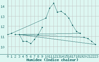 Courbe de l'humidex pour Reichenau / Rax