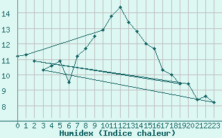 Courbe de l'humidex pour Herstmonceux (UK)