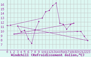 Courbe du refroidissement olien pour Sant Quint - La Boria (Esp)