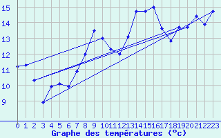 Courbe de tempratures pour Le Luc - Cannet des Maures (83)