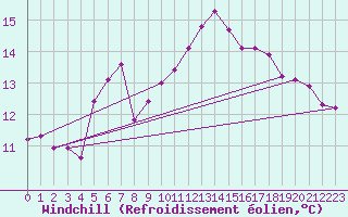 Courbe du refroidissement olien pour Ruhnu