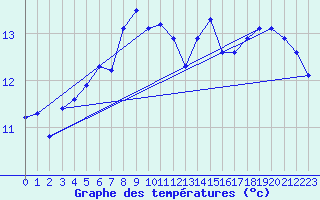 Courbe de tempratures pour Ullensvang Forsoks.