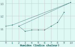 Courbe de l'humidex pour Saint-Bonnet-de-Four (03)