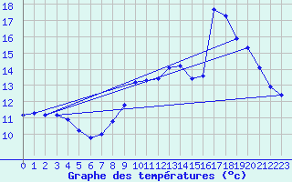 Courbe de tempratures pour Asnelles (14)