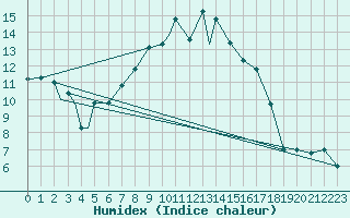Courbe de l'humidex pour Balikesir