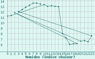 Courbe de l'humidex pour Charlwood