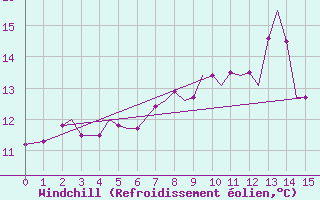 Courbe du refroidissement olien pour Lossiemouth