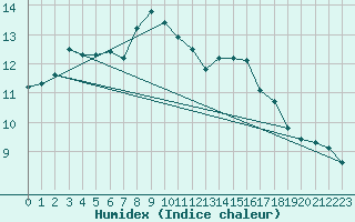 Courbe de l'humidex pour Semmering Pass