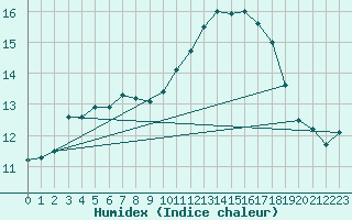 Courbe de l'humidex pour Munte (Be)