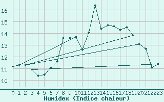 Courbe de l'humidex pour Liscombe
