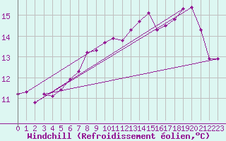 Courbe du refroidissement olien pour Aigrefeuille d
