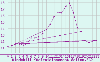 Courbe du refroidissement olien pour Dinard (35)