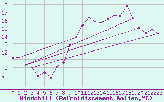 Courbe du refroidissement olien pour Reims-Courcy (51)