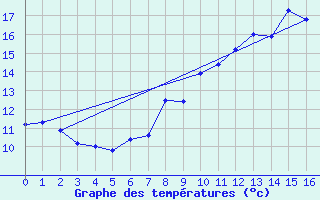 Courbe de tempratures pour Eslohe