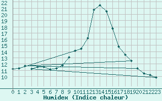 Courbe de l'humidex pour Bischofshofen