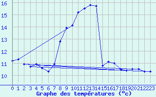 Courbe de tempratures pour Ahaus