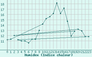 Courbe de l'humidex pour Capo Carbonara