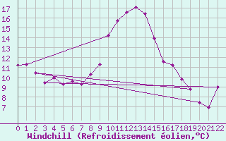 Courbe du refroidissement olien pour Murted Tur-Afb