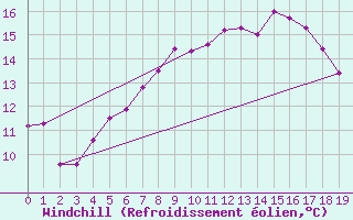 Courbe du refroidissement olien pour Envalira (And)