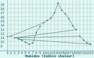 Courbe de l'humidex pour Noyarey (38)