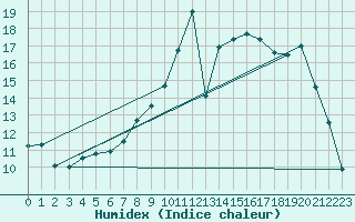 Courbe de l'humidex pour Rouen (76)