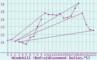 Courbe du refroidissement olien pour Machichaco Faro